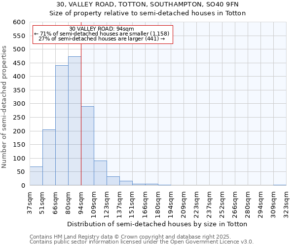 30, VALLEY ROAD, TOTTON, SOUTHAMPTON, SO40 9FN: Size of property relative to semi-detached houses houses in Totton