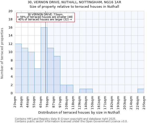 30, VERNON DRIVE, NUTHALL, NOTTINGHAM, NG16 1AR: Size of property relative to terraced houses houses in Nuthall