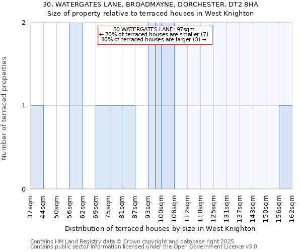 30, WATERGATES LANE, BROADMAYNE, DORCHESTER, DT2 8HA: Size of property relative to terraced houses houses in West Knighton