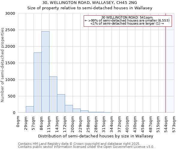 30, WELLINGTON ROAD, WALLASEY, CH45 2NG: Size of property relative to semi-detached houses houses in Wallasey