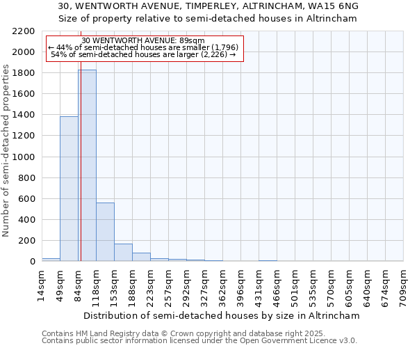 30, WENTWORTH AVENUE, TIMPERLEY, ALTRINCHAM, WA15 6NG: Size of property relative to semi-detached houses houses in Altrincham