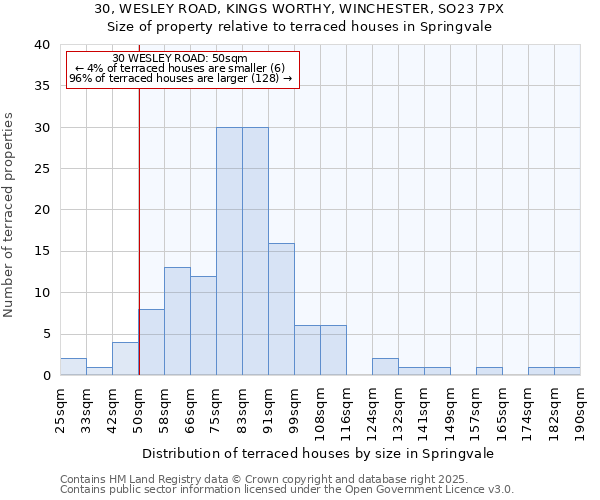 30, WESLEY ROAD, KINGS WORTHY, WINCHESTER, SO23 7PX: Size of property relative to terraced houses houses in Springvale