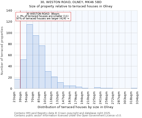 30, WESTON ROAD, OLNEY, MK46 5BD: Size of property relative to terraced houses houses in Olney