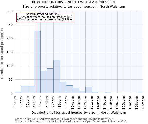 30, WHARTON DRIVE, NORTH WALSHAM, NR28 0UG: Size of property relative to terraced houses houses in North Walsham