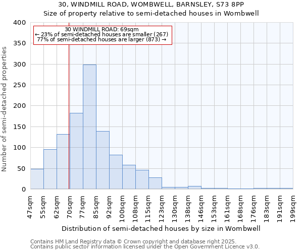 30, WINDMILL ROAD, WOMBWELL, BARNSLEY, S73 8PP: Size of property relative to semi-detached houses houses in Wombwell
