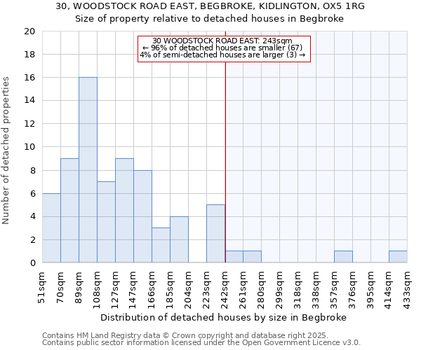 30, WOODSTOCK ROAD EAST, BEGBROKE, KIDLINGTON, OX5 1RG: Size of property relative to detached houses houses in Begbroke