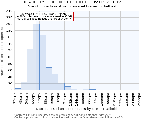 30, WOOLLEY BRIDGE ROAD, HADFIELD, GLOSSOP, SK13 1PZ: Size of property relative to terraced houses houses in Hadfield