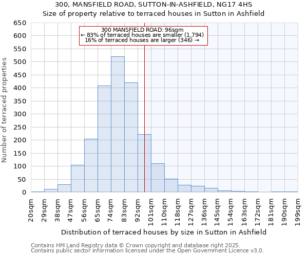 300, MANSFIELD ROAD, SUTTON-IN-ASHFIELD, NG17 4HS: Size of property relative to terraced houses houses in Sutton in Ashfield
