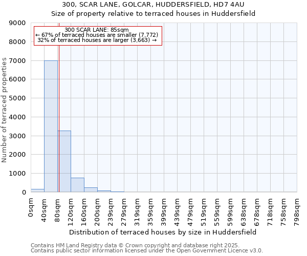 300, SCAR LANE, GOLCAR, HUDDERSFIELD, HD7 4AU: Size of property relative to terraced houses houses in Huddersfield