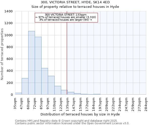 300, VICTORIA STREET, HYDE, SK14 4ED: Size of property relative to terraced houses houses in Hyde