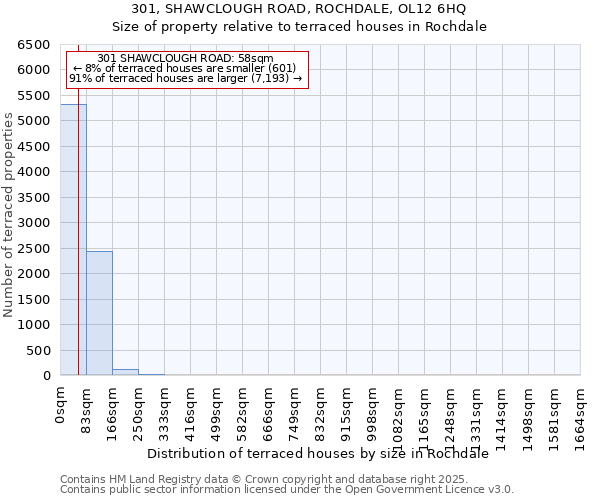 301, SHAWCLOUGH ROAD, ROCHDALE, OL12 6HQ: Size of property relative to terraced houses houses in Rochdale