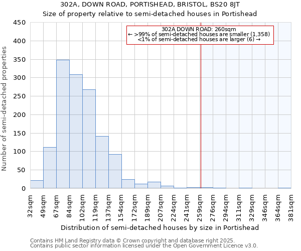 302A, DOWN ROAD, PORTISHEAD, BRISTOL, BS20 8JT: Size of property relative to semi-detached houses houses in Portishead