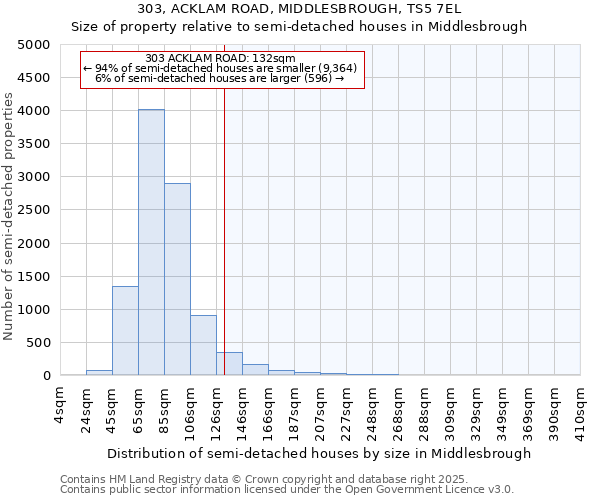 303, ACKLAM ROAD, MIDDLESBROUGH, TS5 7EL: Size of property relative to semi-detached houses houses in Middlesbrough