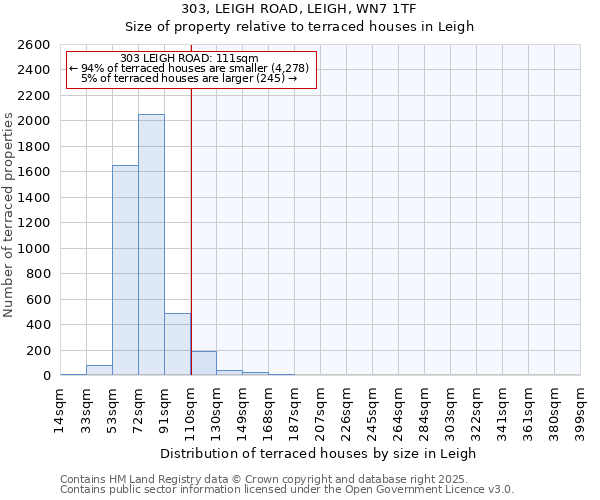 303, LEIGH ROAD, LEIGH, WN7 1TF: Size of property relative to terraced houses houses in Leigh