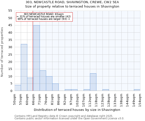 303, NEWCASTLE ROAD, SHAVINGTON, CREWE, CW2 5EA: Size of property relative to terraced houses houses in Shavington
