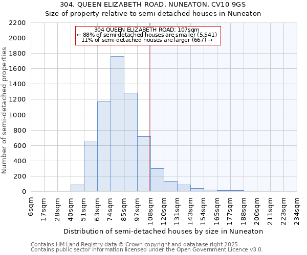 304, QUEEN ELIZABETH ROAD, NUNEATON, CV10 9GS: Size of property relative to semi-detached houses houses in Nuneaton