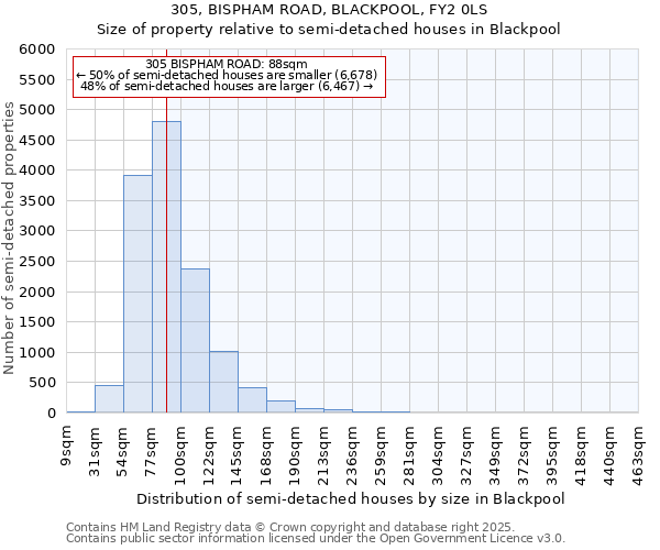 305, BISPHAM ROAD, BLACKPOOL, FY2 0LS: Size of property relative to semi-detached houses houses in Blackpool