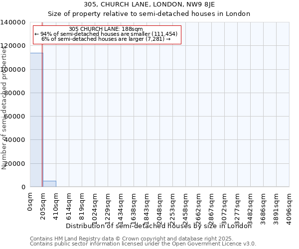 305, CHURCH LANE, LONDON, NW9 8JE: Size of property relative to semi-detached houses houses in London