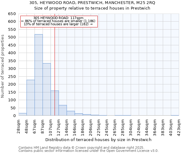 305, HEYWOOD ROAD, PRESTWICH, MANCHESTER, M25 2RQ: Size of property relative to terraced houses houses in Prestwich