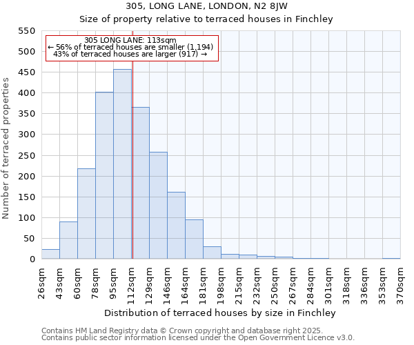 305, LONG LANE, LONDON, N2 8JW: Size of property relative to terraced houses houses in Finchley