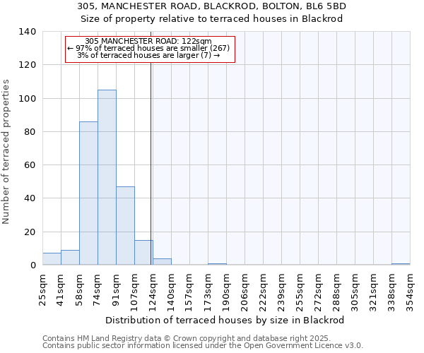 305, MANCHESTER ROAD, BLACKROD, BOLTON, BL6 5BD: Size of property relative to terraced houses houses in Blackrod