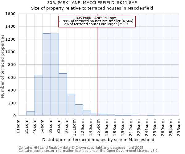 305, PARK LANE, MACCLESFIELD, SK11 8AE: Size of property relative to terraced houses houses in Macclesfield