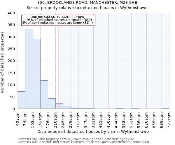306, BROOKLANDS ROAD, MANCHESTER, M23 9HB: Size of property relative to detached houses houses in Wythenshawe