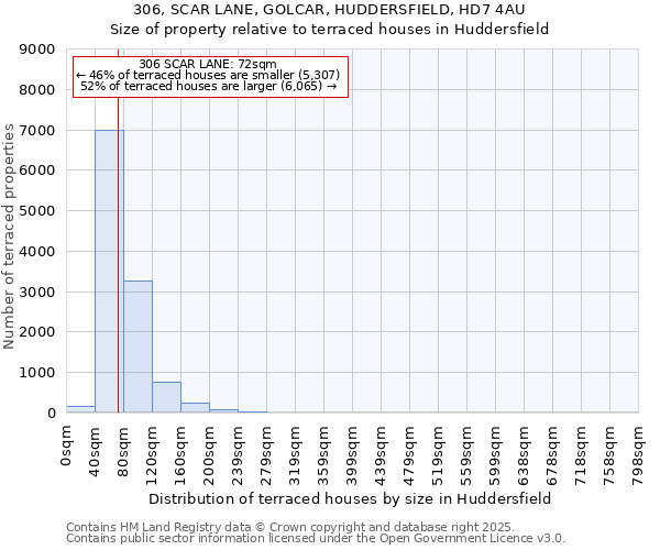 306, SCAR LANE, GOLCAR, HUDDERSFIELD, HD7 4AU: Size of property relative to terraced houses houses in Huddersfield