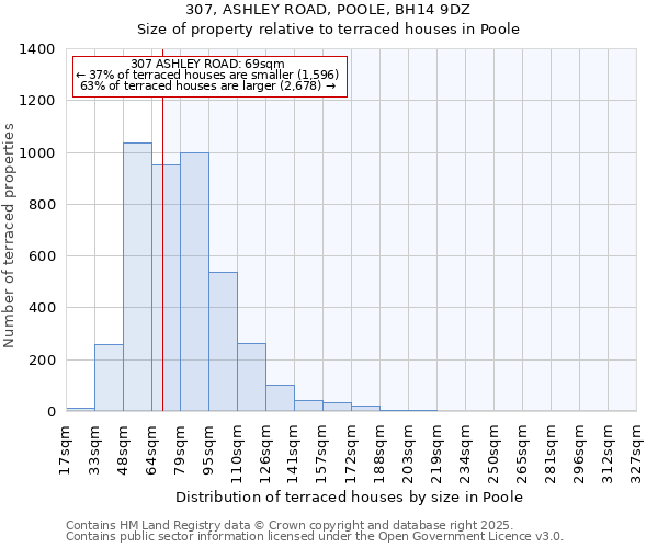 307, ASHLEY ROAD, POOLE, BH14 9DZ: Size of property relative to terraced houses houses in Poole