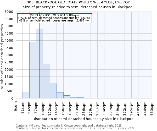308, BLACKPOOL OLD ROAD, POULTON-LE-FYLDE, FY6 7QY: Size of property relative to semi-detached houses houses in Blackpool