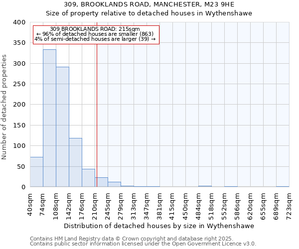 309, BROOKLANDS ROAD, MANCHESTER, M23 9HE: Size of property relative to detached houses houses in Wythenshawe