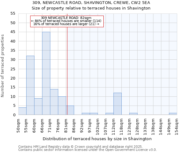 309, NEWCASTLE ROAD, SHAVINGTON, CREWE, CW2 5EA: Size of property relative to terraced houses houses in Shavington