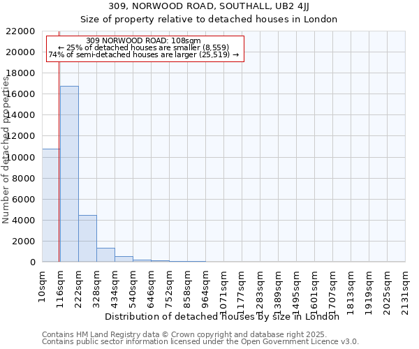 309, NORWOOD ROAD, SOUTHALL, UB2 4JJ: Size of property relative to detached houses houses in London