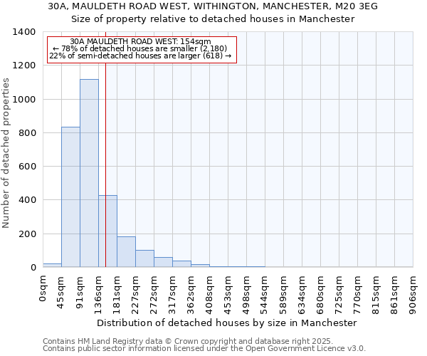 30A, MAULDETH ROAD WEST, WITHINGTON, MANCHESTER, M20 3EG: Size of property relative to detached houses houses in Manchester