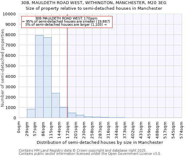 30B, MAULDETH ROAD WEST, WITHINGTON, MANCHESTER, M20 3EG: Size of property relative to semi-detached houses houses in Manchester