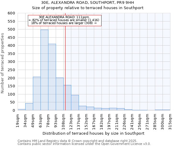 30E, ALEXANDRA ROAD, SOUTHPORT, PR9 9HH: Size of property relative to terraced houses houses in Southport