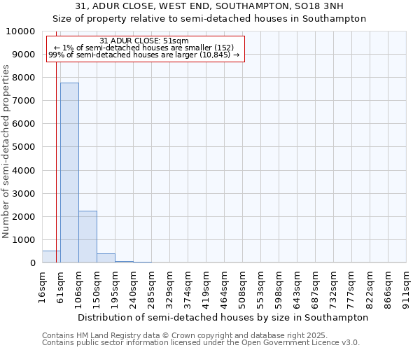 31, ADUR CLOSE, WEST END, SOUTHAMPTON, SO18 3NH: Size of property relative to semi-detached houses houses in Southampton