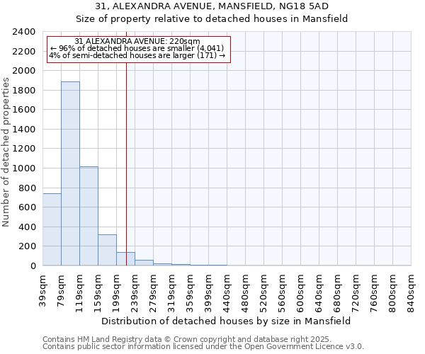 31, ALEXANDRA AVENUE, MANSFIELD, NG18 5AD: Size of property relative to detached houses houses in Mansfield