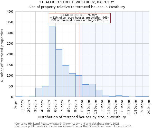 31, ALFRED STREET, WESTBURY, BA13 3DY: Size of property relative to terraced houses houses in Westbury