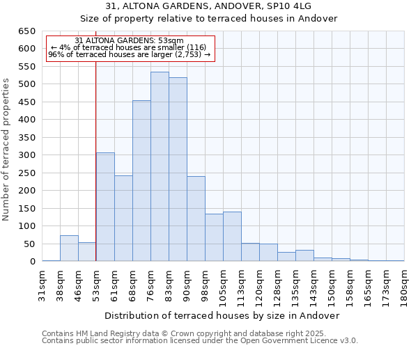 31, ALTONA GARDENS, ANDOVER, SP10 4LG: Size of property relative to terraced houses houses in Andover