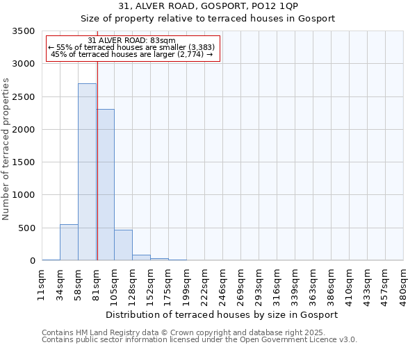 31, ALVER ROAD, GOSPORT, PO12 1QP: Size of property relative to terraced houses houses in Gosport