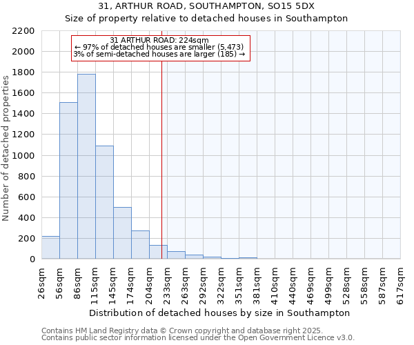 31, ARTHUR ROAD, SOUTHAMPTON, SO15 5DX: Size of property relative to detached houses houses in Southampton
