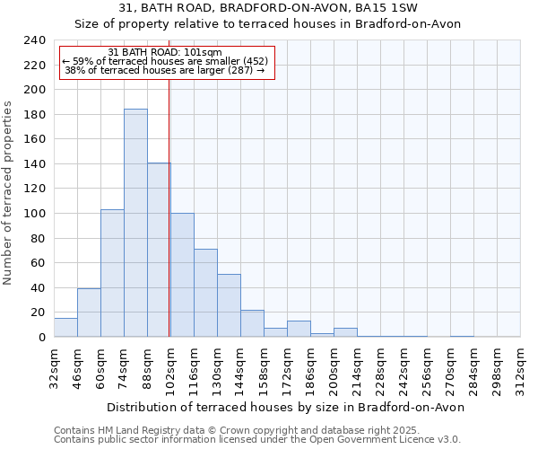 31, BATH ROAD, BRADFORD-ON-AVON, BA15 1SW: Size of property relative to terraced houses houses in Bradford-on-Avon