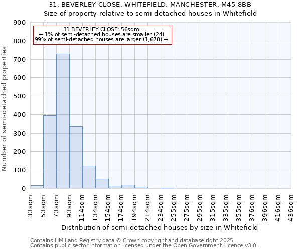 31, BEVERLEY CLOSE, WHITEFIELD, MANCHESTER, M45 8BB: Size of property relative to semi-detached houses houses in Whitefield