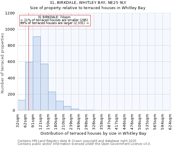 31, BIRKDALE, WHITLEY BAY, NE25 9LY: Size of property relative to terraced houses houses in Whitley Bay