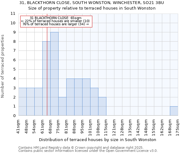 31, BLACKTHORN CLOSE, SOUTH WONSTON, WINCHESTER, SO21 3BU: Size of property relative to terraced houses houses in South Wonston