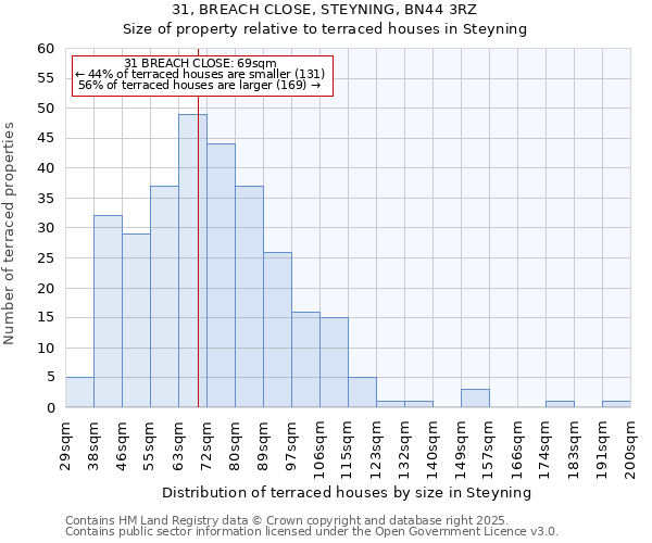 31, BREACH CLOSE, STEYNING, BN44 3RZ: Size of property relative to terraced houses houses in Steyning