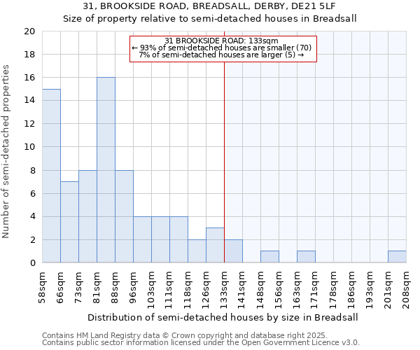 31, BROOKSIDE ROAD, BREADSALL, DERBY, DE21 5LF: Size of property relative to semi-detached houses houses in Breadsall
