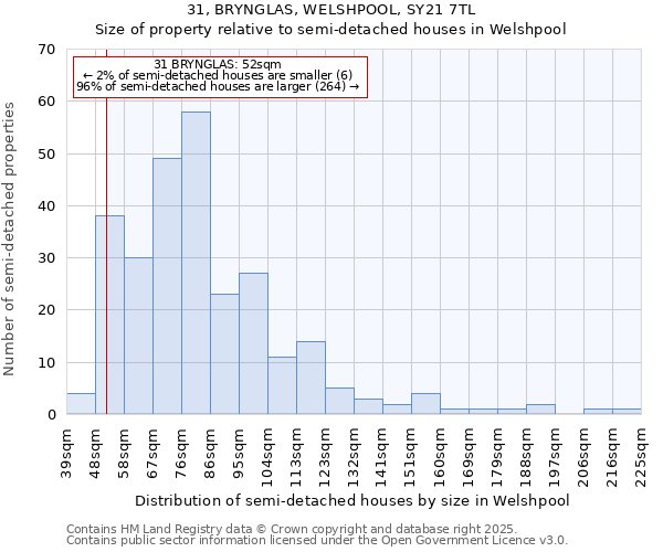 31, BRYNGLAS, WELSHPOOL, SY21 7TL: Size of property relative to semi-detached houses houses in Welshpool