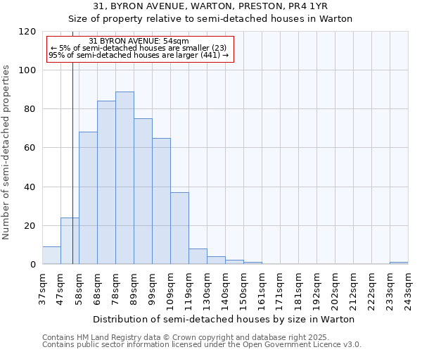 31, BYRON AVENUE, WARTON, PRESTON, PR4 1YR: Size of property relative to semi-detached houses houses in Warton